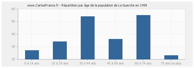 Répartition par âge de la population de La Guerche en 1999